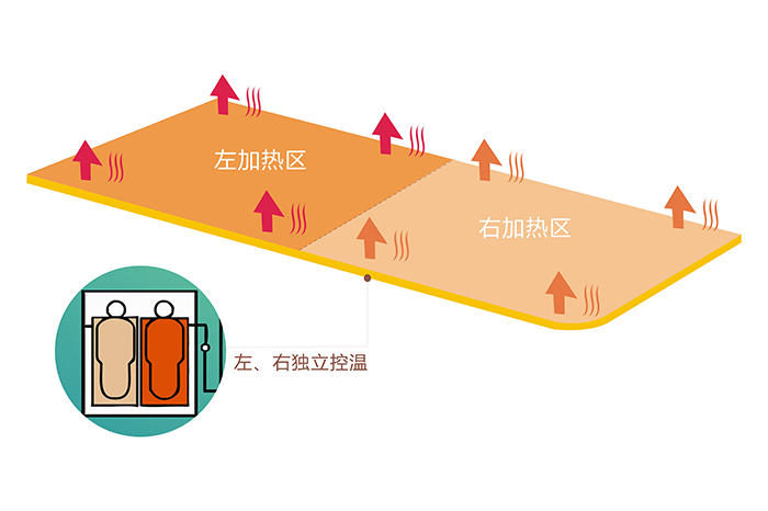 乐玩在线手机版（大中国区）双控双温电热毯分左右两个发热区，即可同时使用，也可单独使用