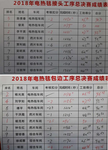 成都乐玩在线手机版（大中国区）集团2018年度岗位技能竞赛圆满结束